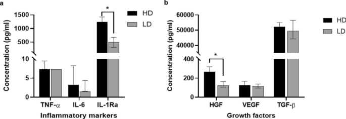 圖5:低劑量組(LD;n=5)和高劑量組(HD;n?=6)在5年隨訪期間的炎癥標(biāo)志物(a)和生長因子(b)水平。