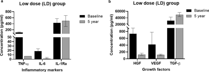 圖4低劑量(LD;基線時(shí)n=3,5年后n=5)組炎癥標(biāo)志物 (a) 和生長因子 (b)水平與基線和5年隨訪數(shù)據(jù)比較。