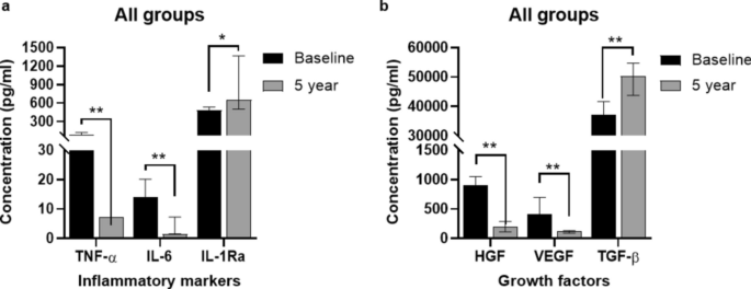 圖2:所有組 (n=11) 的炎癥標(biāo)志物 (a) 和生長因子 (b)水平在基線和5年隨訪期間的比較。