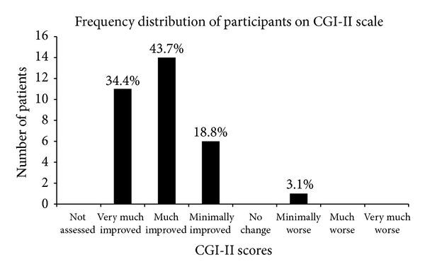 參與者在 CGI-II 量表上的頻率分布。該圖顯示了細胞移植后出現不同程度改善的人數百分比。 參與者在 CGI-II 量表上的頻率分布。該圖顯示了細胞移植后出現不同程度改善的人數百分比。