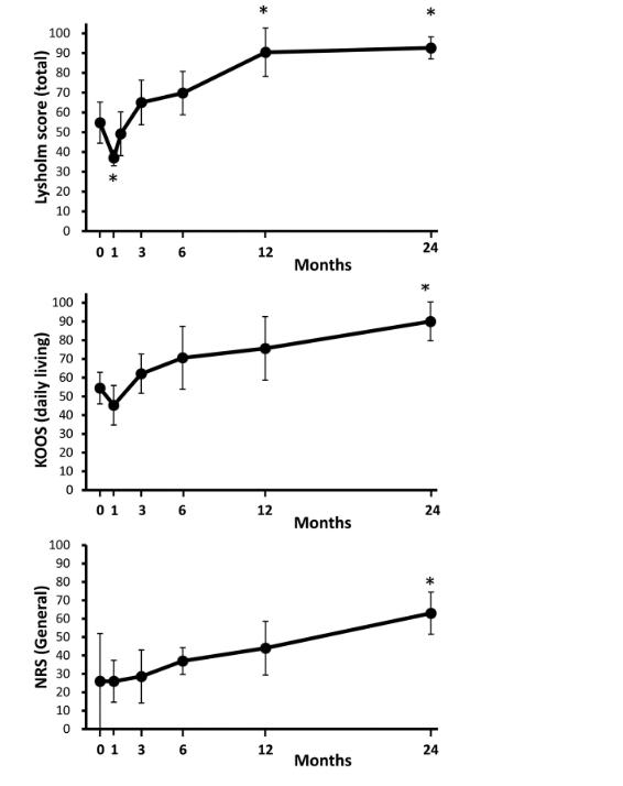 移植滑膜MSCs修復半月板前后的臨床評分 移植滑膜MSCs修復半月板前后的臨床評分
