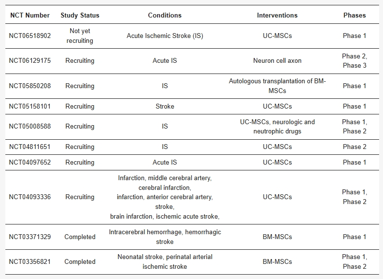 表2:使用間充質干細胞治療中風的臨床試驗。