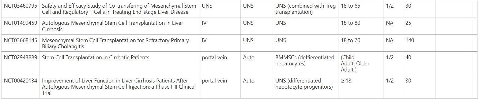 表4:間充質干細胞治療終末期肝病或肝硬化