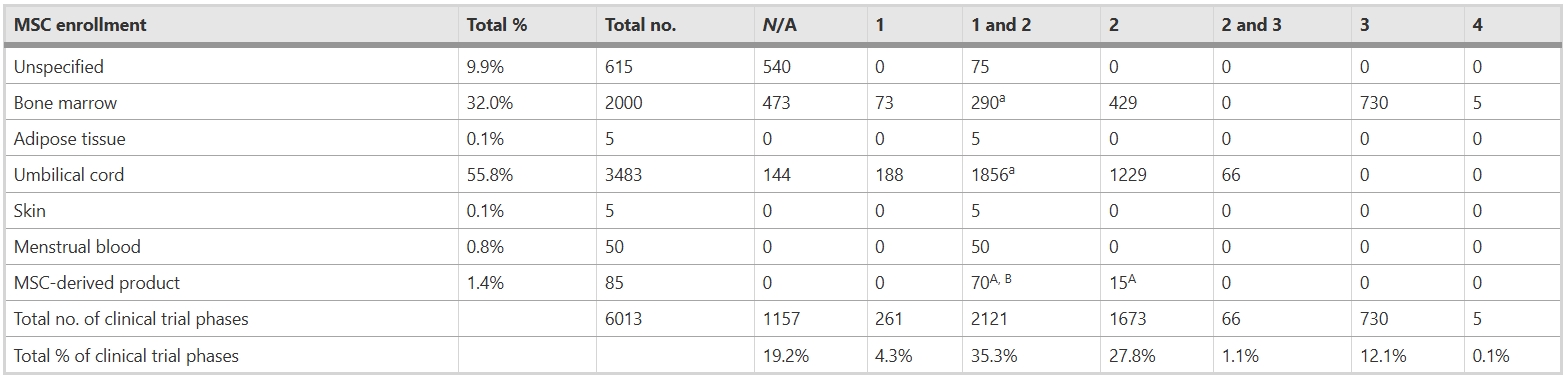 表2:間充質干細胞治療肝病的臨床試驗招募參與者