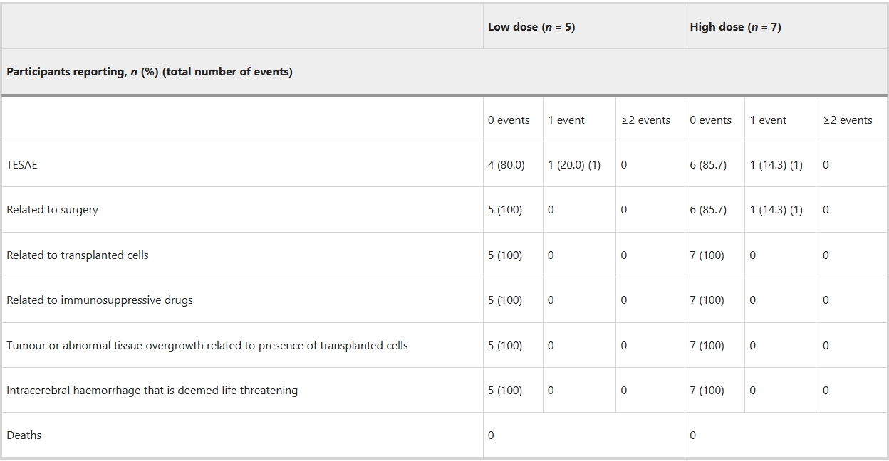表1:移植后12個(gè)月治療中出現(xiàn)的SAE總結(jié)