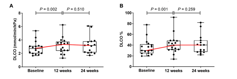 (A 和 B) 箱形圖描述了干預組中患者 DLCO 絕對值 (A) 和 DLCO% 預測值 (B) 隨時間的變化。 (A 和 B) 箱形圖描述了干預組中患者 DLCO 絕對值 (A) 和 DLCO% 預測值 (B) 隨時間的變化。