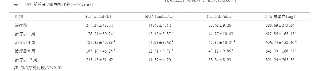 治療前后腎功能指標(biāo)比較 治療前后腎功能指標(biāo)比較