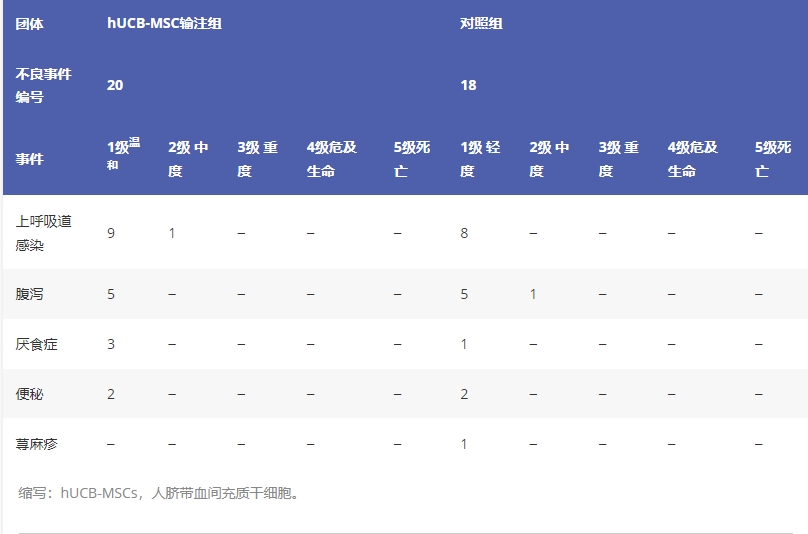 圖2:不良事件 (AE) 病例數和嚴重程度等級 圖2:不良事件 (AE) 病例數和嚴重程度等級