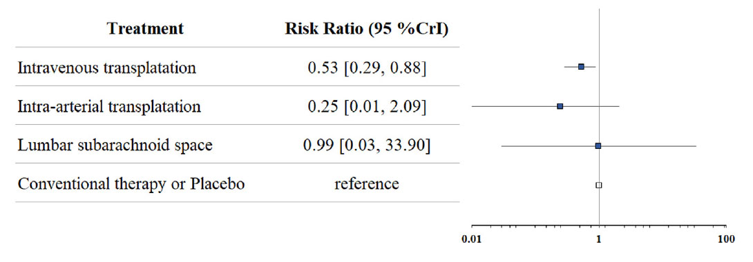 圖(2)用于網絡薈萃分析的不同途徑全因死亡率的森林圖。 圖(2)用于網絡薈萃分析的不同途徑全因死亡率的森林圖。