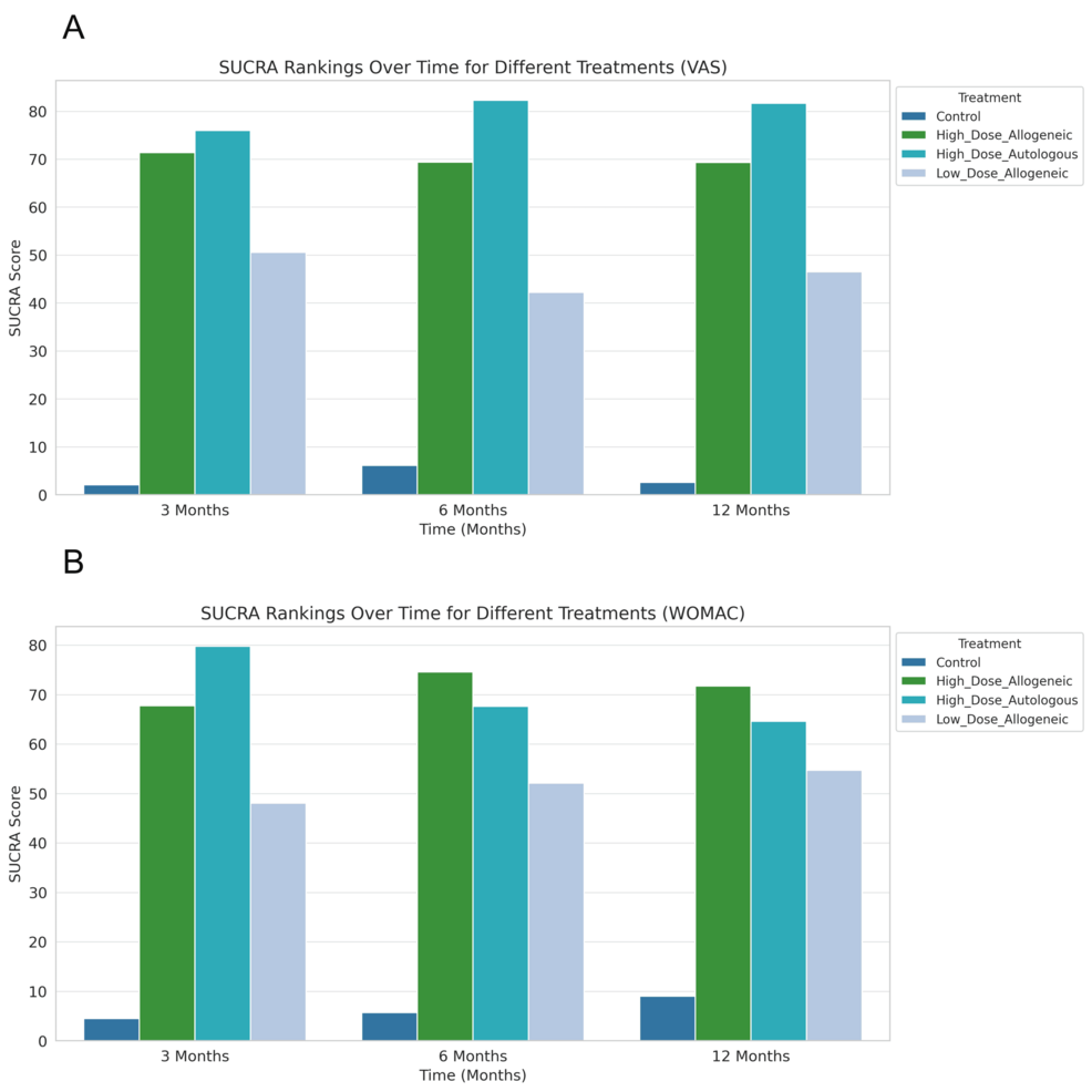 圖22:所有時間點的總體SUCRA排名。 圖22:所有時間點的總體SUCRA排名。