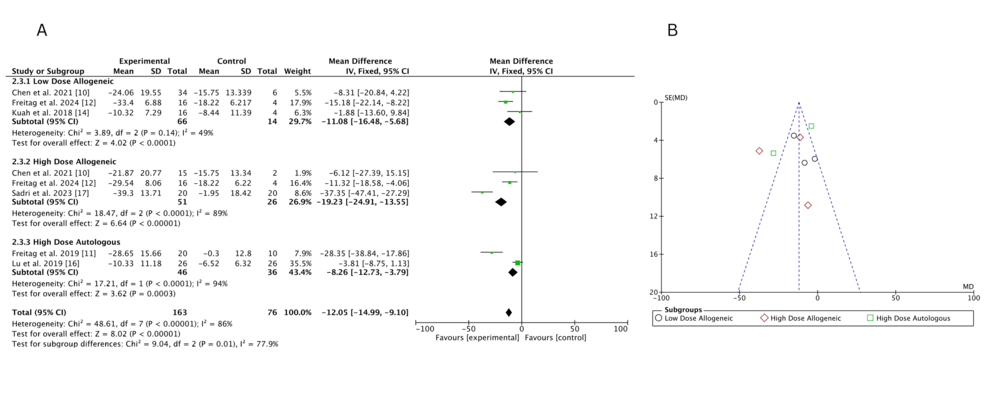 圖 19:(A)12 個月時 WOMAC 評分變化的直接比較森林圖;(B)評估出版偏見的漏斗圖