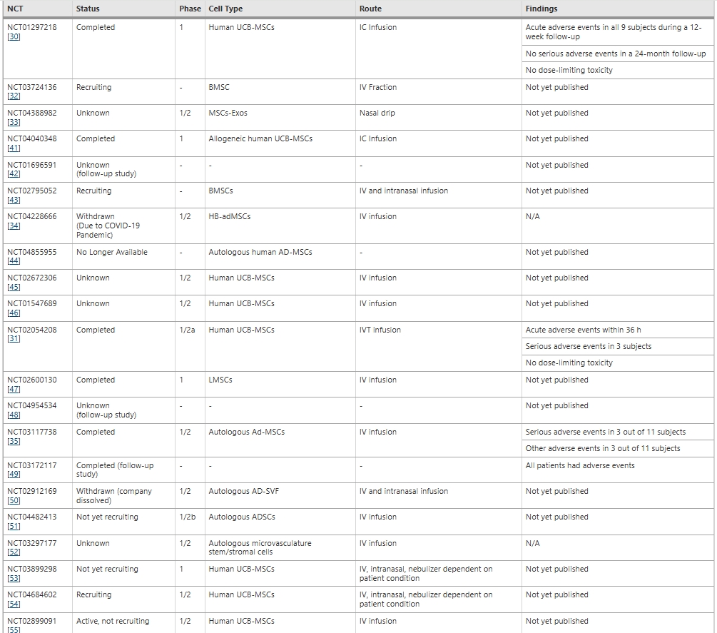 表3:干細胞治療癡呆癥臨床試驗的現狀和結果 表3:干細胞治療癡呆癥臨床試驗的現狀和結果