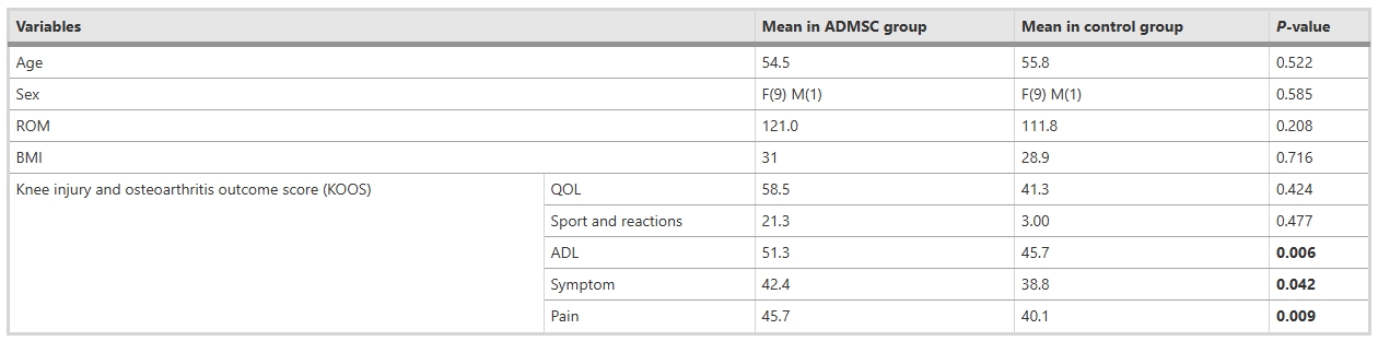 表1:基線時各組變量 表1:基線時各組變量