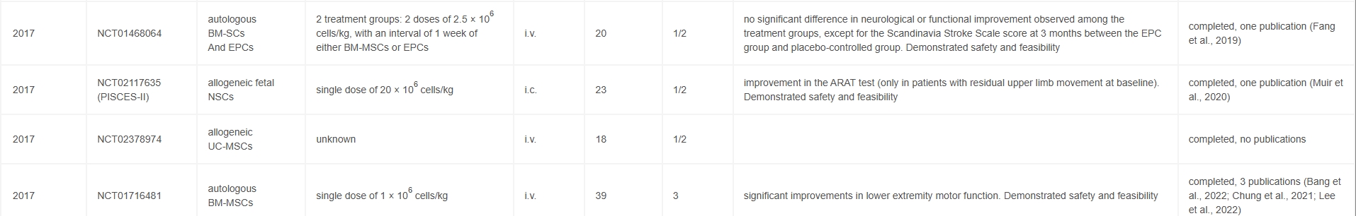 表1:干細(xì)胞治療成人缺血性中風(fēng)的部分臨床試驗(yàn)摘要(2017年至今) 表1:干細(xì)胞治療成人缺血性中風(fēng)的部分臨床試驗(yàn)摘要(2017年至今)