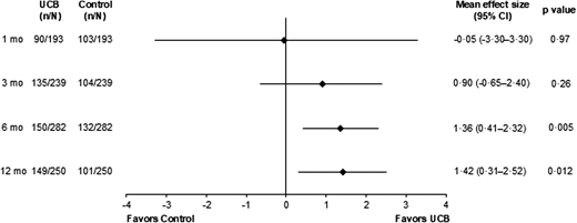 圖1:使用GMFM-66測量臍血治療對粗大運動功能的總體效果。 圖1:使用GMFM-66測量臍血治療對粗大運動功能的總體效果。