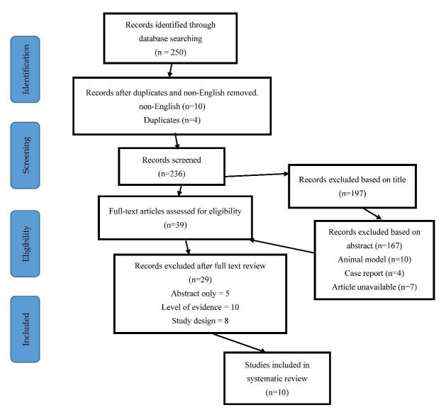 圖1:研究識別和選擇的流程圖-PRISMA圖(PRISMA,系統評價和薈萃分析的首選報告項目)。 圖1:研究識別和選擇的流程圖-PRISMA圖(PRISMA,系統評價和薈萃分析的首選報告項目)。