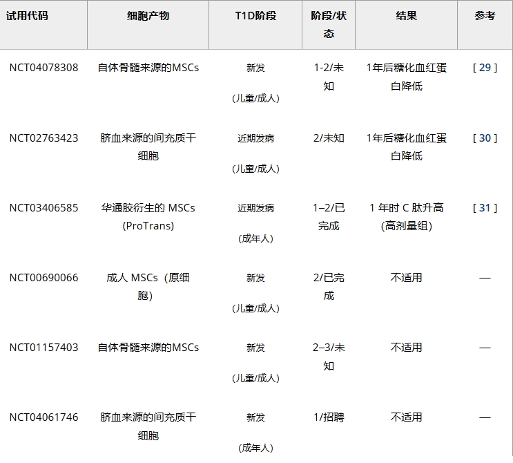表1:干細胞通過免疫調節治療1型糖尿病的臨床試驗 表1:干細胞通過免疫調節治療1型糖尿病的臨床試驗