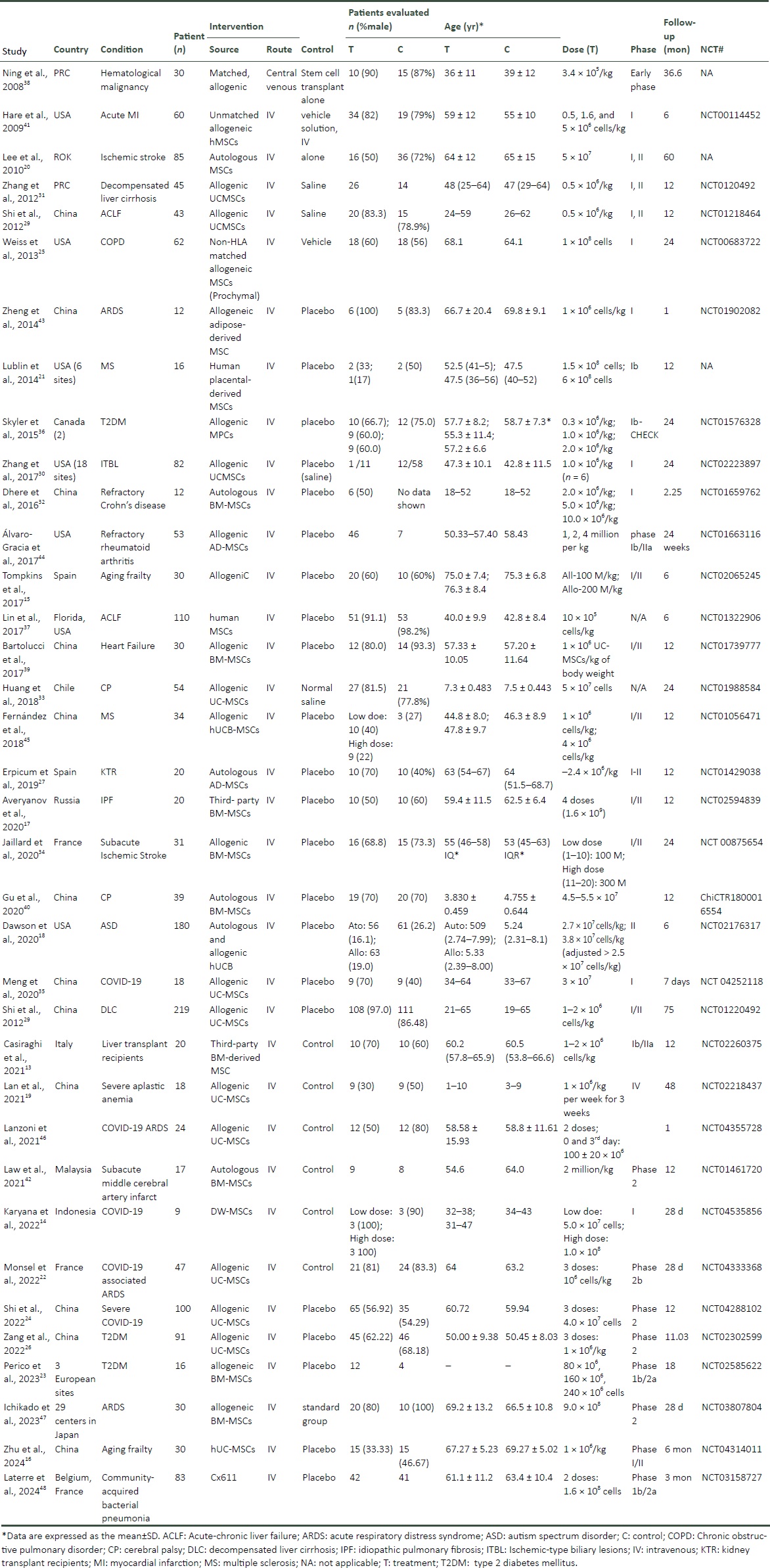 表2:隨機對照試驗的研究特征 表2:隨機對照試驗的研究特征