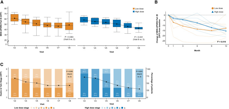 干細(xì)胞移植后臨床結(jié)果的縱向變化 干細(xì)胞移植后臨床結(jié)果的縱向變化