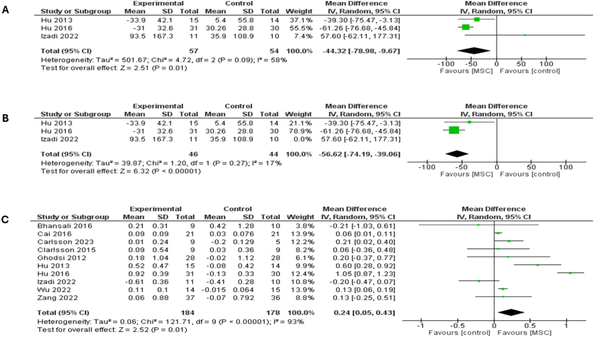 圖7:森林圖顯示了兩種類(lèi)型糖尿病的12個(gè)月隨訪結(jié)果:(A)PPBG比較,(B)PPBG敏感性分析,(C)空腹C肽水平比較 圖7:森林圖顯示了兩種類(lèi)型糖尿病的12個(gè)月隨訪結(jié)果:(A)PPBG比較,(B)PPBG敏感性分析,(C)空腹C肽水平比較