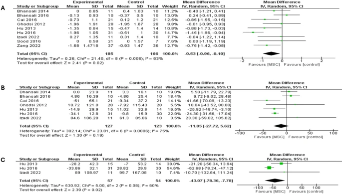 圖4:森林圖顯示了兩種糖尿病類(lèi)型6個(gè)月隨訪的結(jié)果:(A)HbA1c比較,(B)FBG比較,(C)PPBG比較 圖4:森林圖顯示了兩種糖尿病類(lèi)型6個(gè)月隨訪的結(jié)果:(A)HbA1c比較,(B)FBG比較,(C)PPBG比較