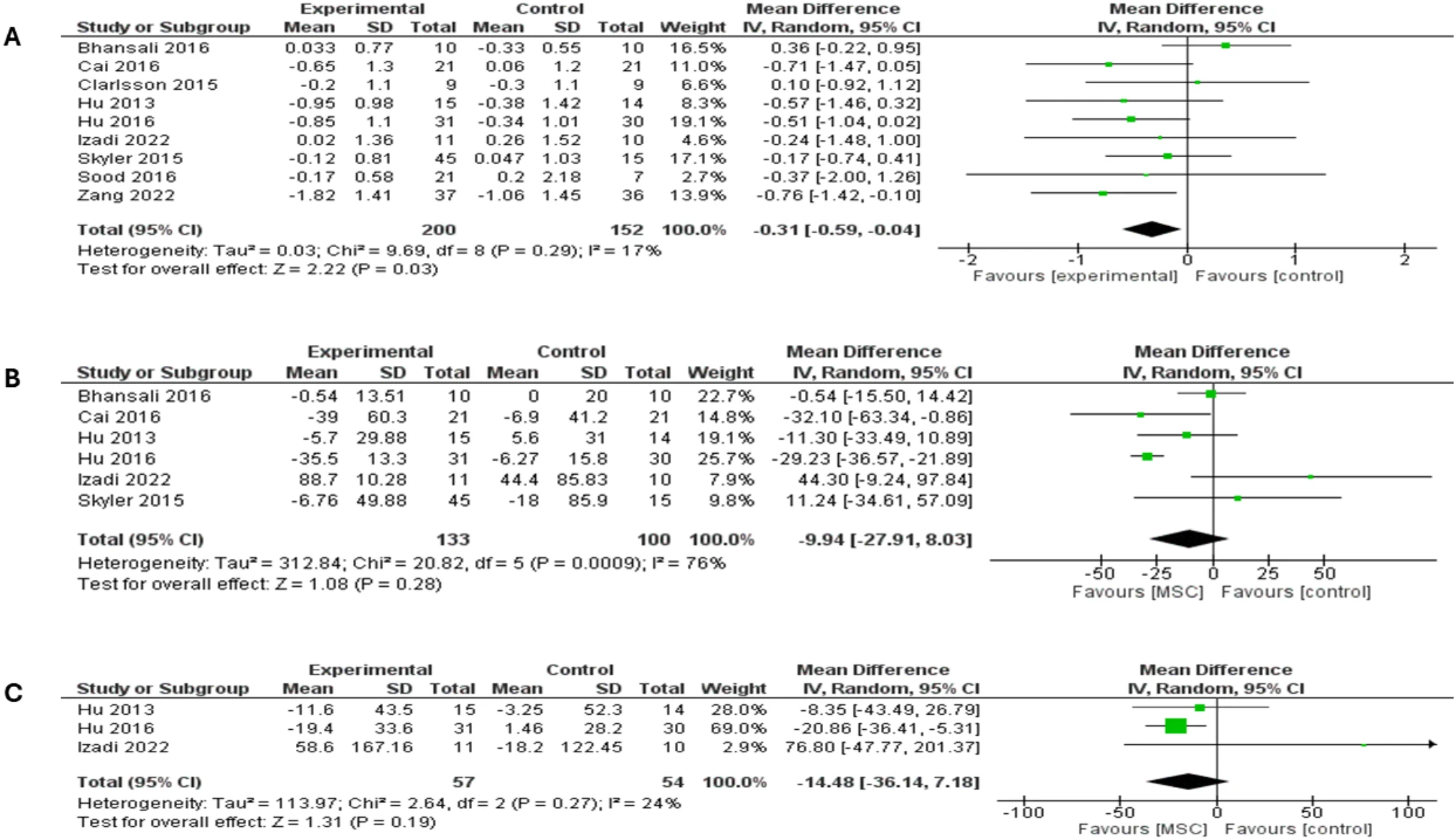 圖2:森林圖顯示了兩種糖尿病類(lèi)型3個(gè)月隨訪的結(jié)果:(A)HbA1c比較,(B)FBG比較,(C)PPBG比較 圖2:森林圖顯示了兩種糖尿病類(lèi)型3個(gè)月隨訪的結(jié)果:(A)HbA1c比較,(B)FBG比較,(C)PPBG比較