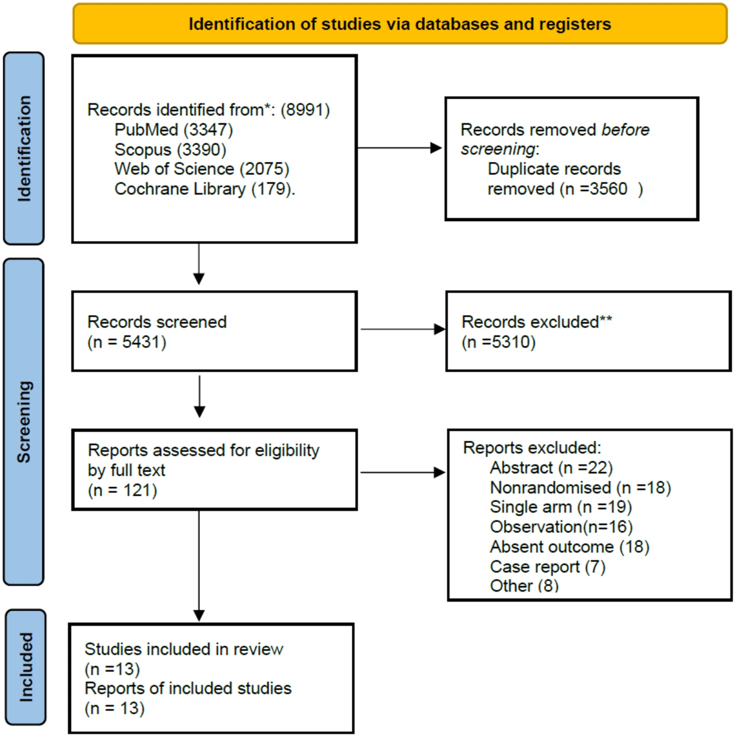圖1:PRISMA文獻(xiàn)篩選和納入流程流程圖 圖1:PRISMA文獻(xiàn)篩選和納入流程流程圖