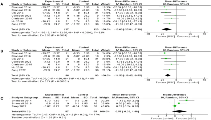 圖8:森林圖顯示了兩種類(lèi)型糖尿病12個(gè)月隨訪的結(jié)果:(A)胰島素需求比較,(B)胰島素需求敏感性分析,(C)刺激性C肽水平比較 圖8:森林圖顯示了兩種類(lèi)型糖尿病12個(gè)月隨訪的結(jié)果:(A)胰島素需求比較,(B)胰島素需求敏感性分析,(C)刺激性C肽水平比較