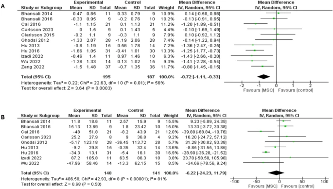 圖6:森林圖顯示了兩種糖尿病類(lèi)型12個(gè)月隨訪的結(jié)果:(A)HbA1c比較,(B)FBG比較 圖6:森林圖顯示了兩種糖尿病類(lèi)型12個(gè)月隨訪的結(jié)果:(A)HbA1c比較,(B)FBG比較