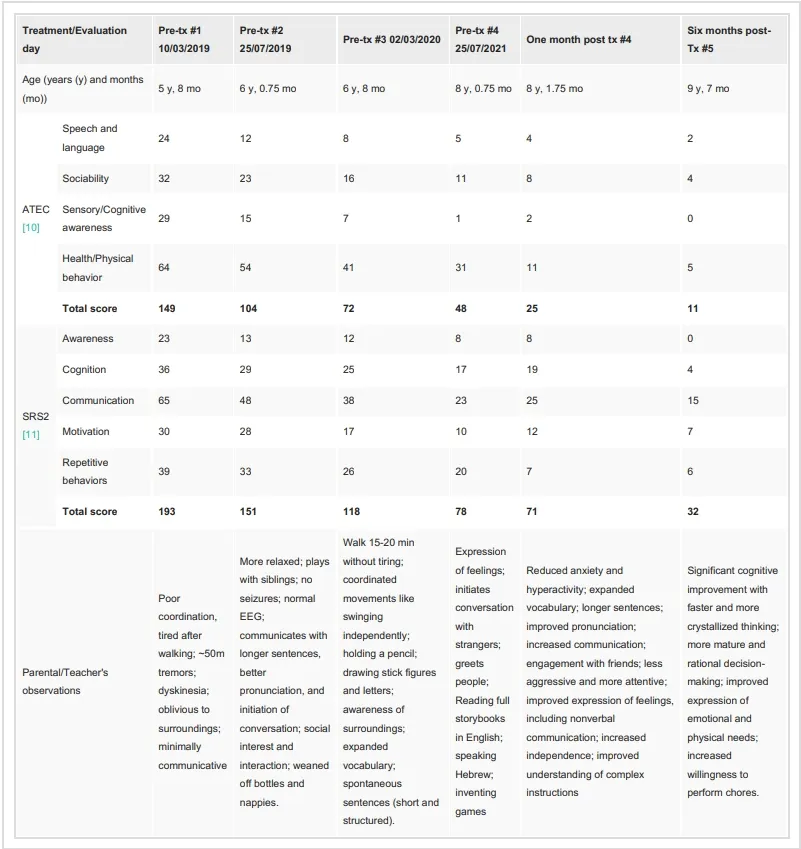 圖2:通過兩項心理測試和家長/老師的觀察,評估患者的臨床改善情況 圖2:通過兩項心理測試和家長/老師的觀察,評估患者的臨床改善情況