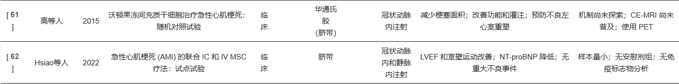 表1:研究間充質(zhì)干細胞 (MSC) 及相關(guān)干細胞類型在心血管疾病治療中潛力的臨床研究總結(jié) 表1:研究間充質(zhì)干細胞 (MSC) 及相關(guān)干細胞類型在心血管疾病治療中潛力的臨床研究總結(jié)