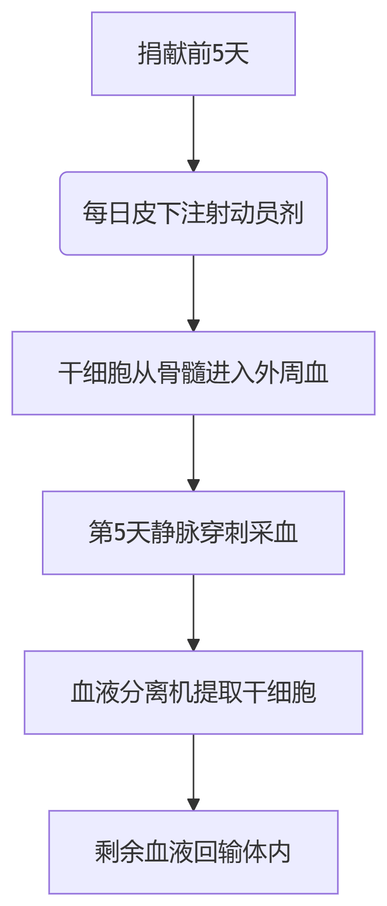 干細(xì)胞移植外周血采集流程圖 干細(xì)胞移植外周血采集流程圖