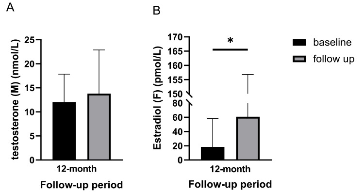 圖4:基線和12個月隨訪時的激素水平。(A) 男性患者的睪酮水平。(B) 女性患者的雌二醇水平。 圖4:基線和12個月隨訪時的激素水平。(A) 男性患者的睪酮水平。(B) 女性患者的雌二醇水平。