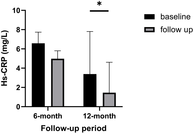 圖5:基線、6個月和12個月隨訪時的高敏C反應蛋白 (hs-CRP) 值。 圖5:基線、6個月和12個月隨訪時的高敏C反應蛋白 (hs-CRP) 值。