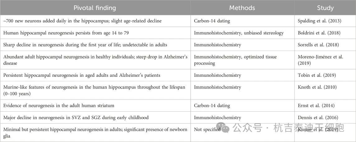 表3:研究成人神經發生的關鍵技術及其在人類研究中的應用:主要發現。 表3:研究成人神經發生的關鍵技術及其在人類研究中的應用:主要發現。