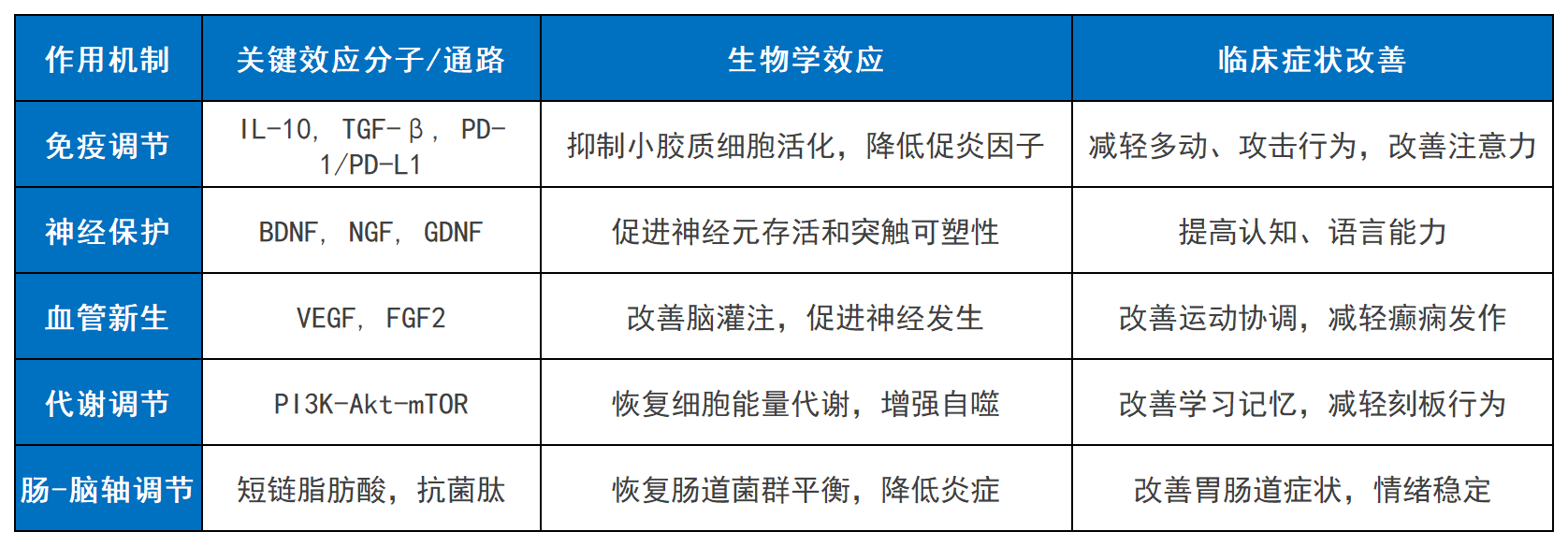 表1:WJ-MSCs治療自閉癥的主要作用機制及效應 表1:WJ-MSCs治療自閉癥的主要作用機制及效應