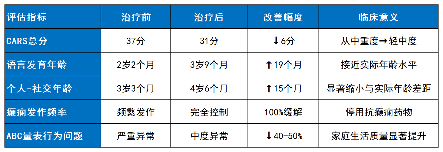 表3:WJ-MSCs治療前后患兒核心指標改善情況 表3:WJ-MSCs治療前后患兒核心指標改善情況