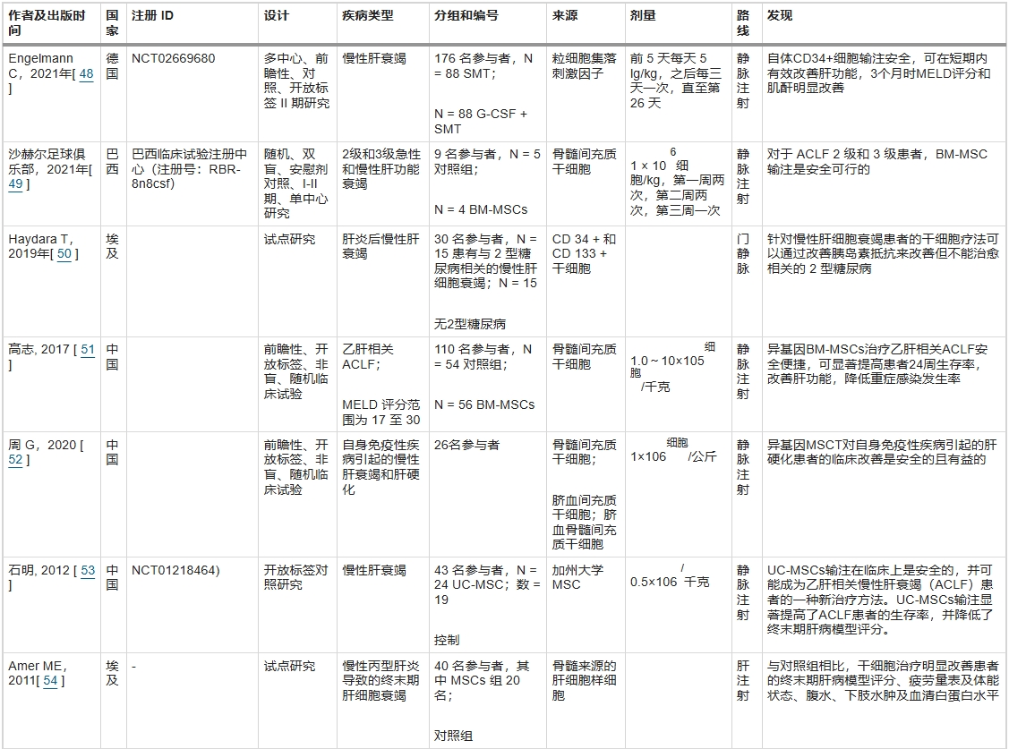 表1:已發表的干細胞治療肝衰竭的臨床研究 表1:已發表的干細胞治療肝衰竭的臨床研究