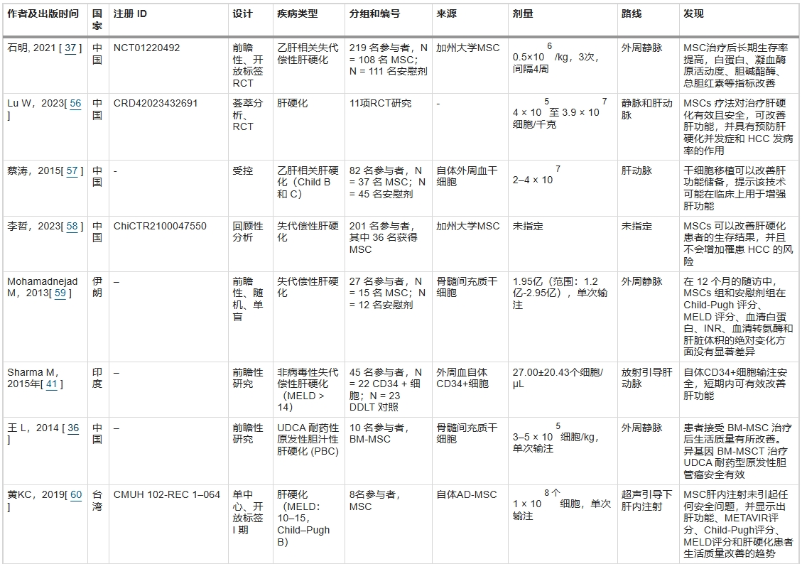 表2:已發表的干細胞治療肝硬化的臨床研究 表2:已發表的干細胞治療肝硬化的臨床研究