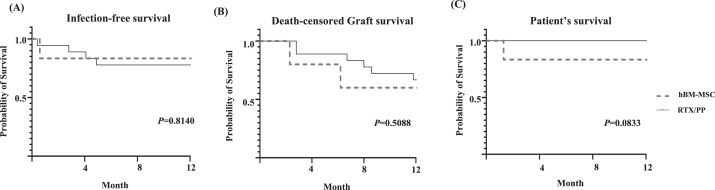 圖3:比較hBM-MSC和歷史RTX/IVIg組的Kaplan-Meier生存曲線 圖3:比較hBM-MSC和歷史RTX/IVIg組的Kaplan-Meier生存曲線
