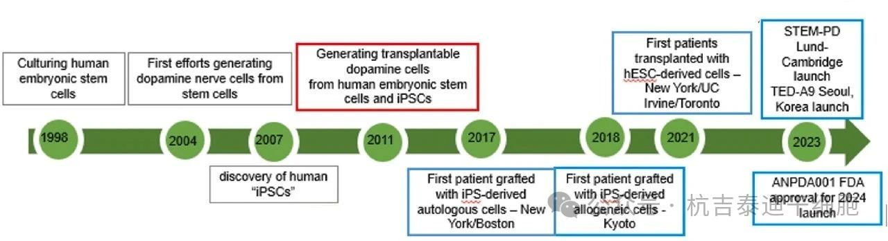 圖1:干細胞技術治療帕金森病的進展時間表 圖1:干細胞技術治療帕金森病的進展時間表