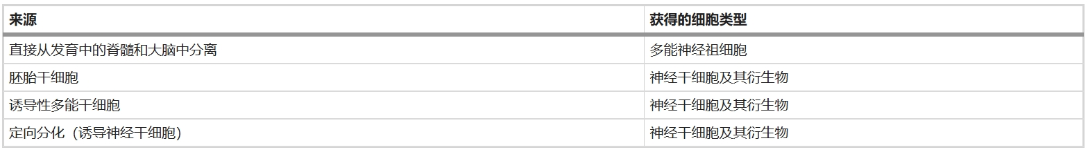 表1:神經(jīng)干細胞和神經(jīng)祖細胞的來源 表1:神經(jīng)干細胞和神經(jīng)祖細胞的來源