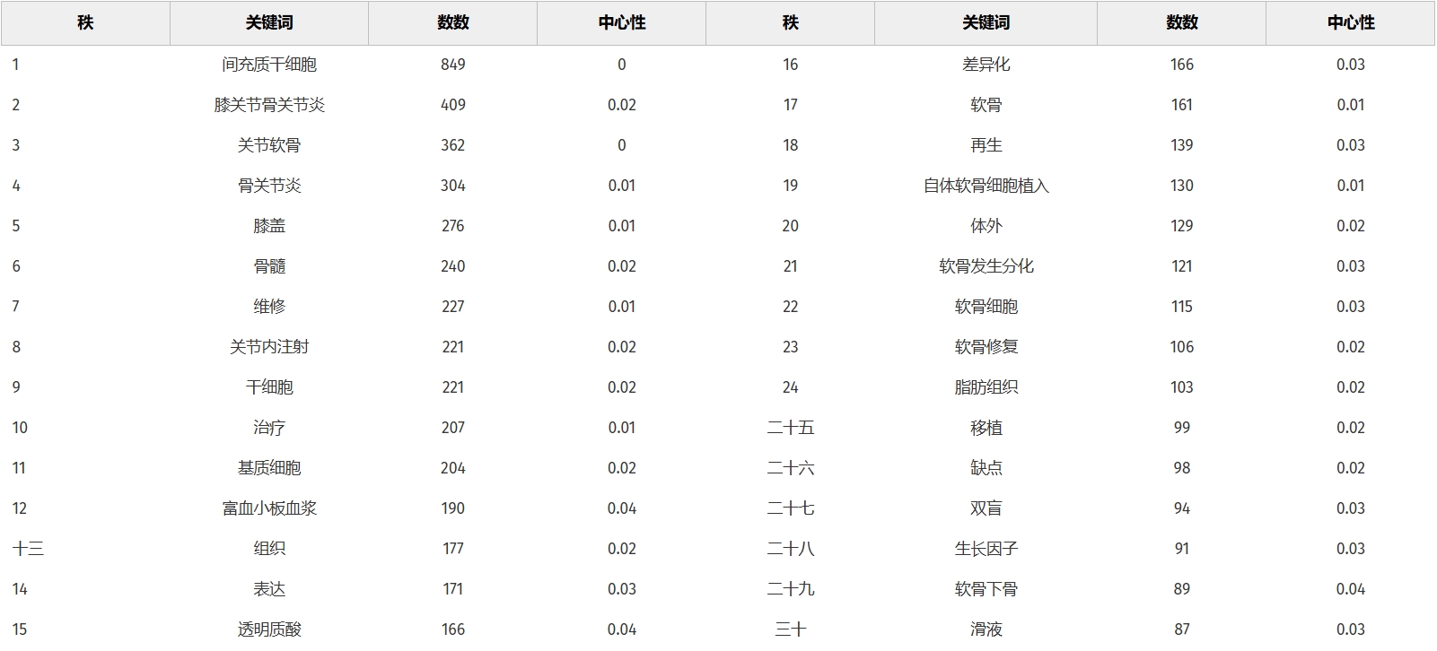 表2:MSCs和KOA共現(xiàn)頻率排名前30的關(guān)鍵詞 表2:MSCs和KOA共現(xiàn)頻率排名前30的關(guān)鍵詞