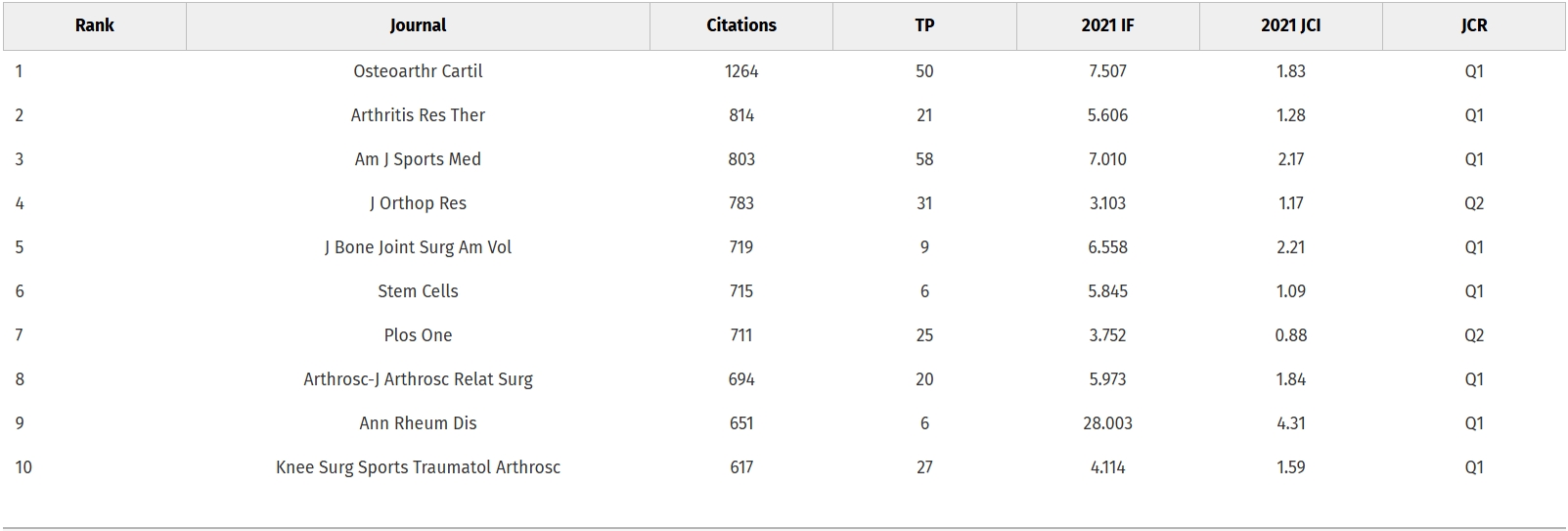 表1:—?引用次數(shù)最多的10期刊排名。 表1:—?引用次數(shù)最多的10期刊排名。