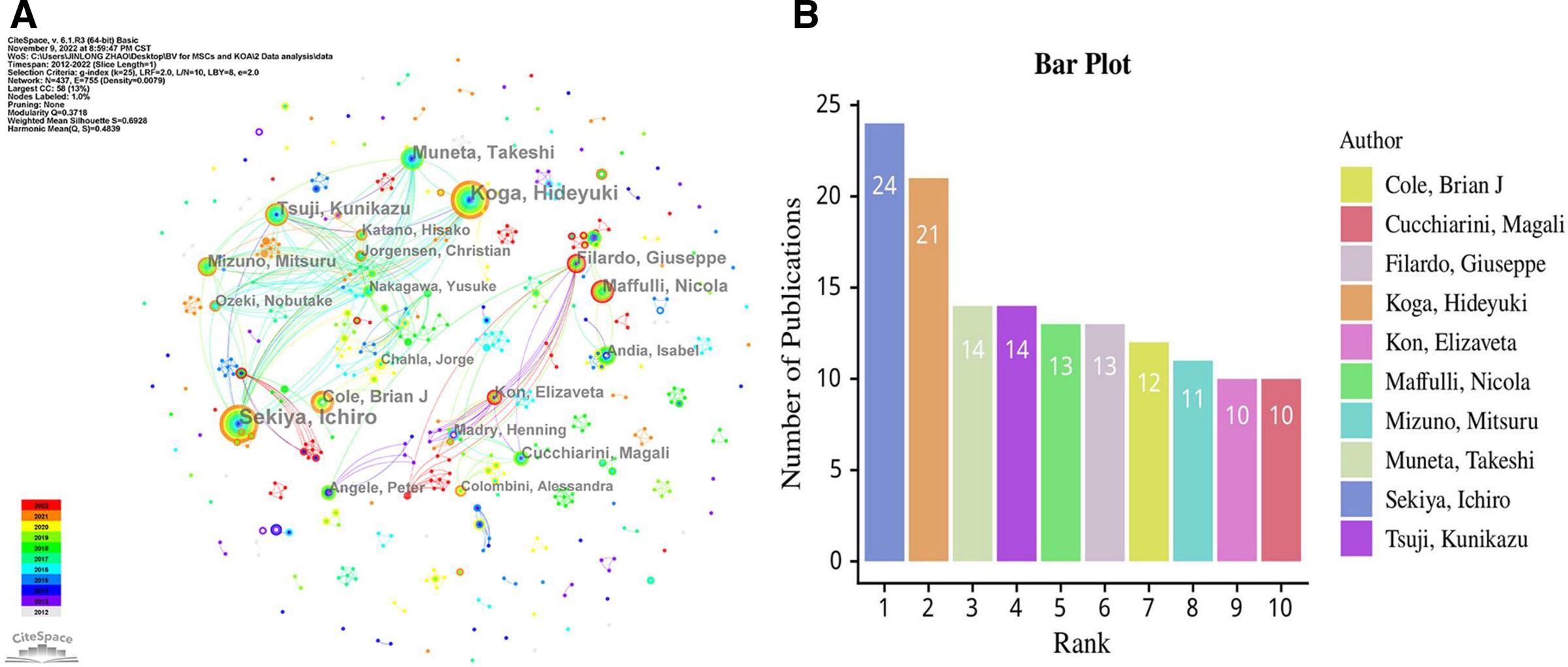 圖3:(A) 參與MSCs和KOA研究的作者網(wǎng)絡(luò)可視化。(B) 前10位高產(chǎn)作者。 圖3:(A) 參與MSCs和KOA研究的作者網(wǎng)絡(luò)可視化。(B) 前10位高產(chǎn)作者。