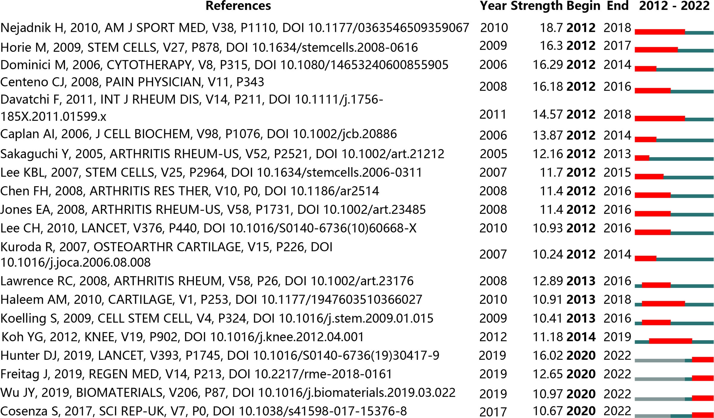 圖8:引用量最大的20篇參考文獻(xiàn)(紅色條表示該年引用量高)。 圖8:引用量最大的20篇參考文獻(xiàn)(紅色條表示該年引用量高)。