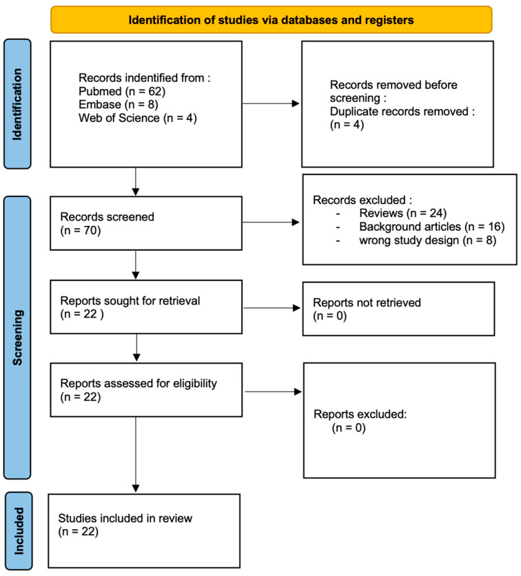 圖3:PRISMA流程圖描述了本系統評價文章的篩選過程。 圖3:PRISMA流程圖描述了本系統評價文章的篩選過程。