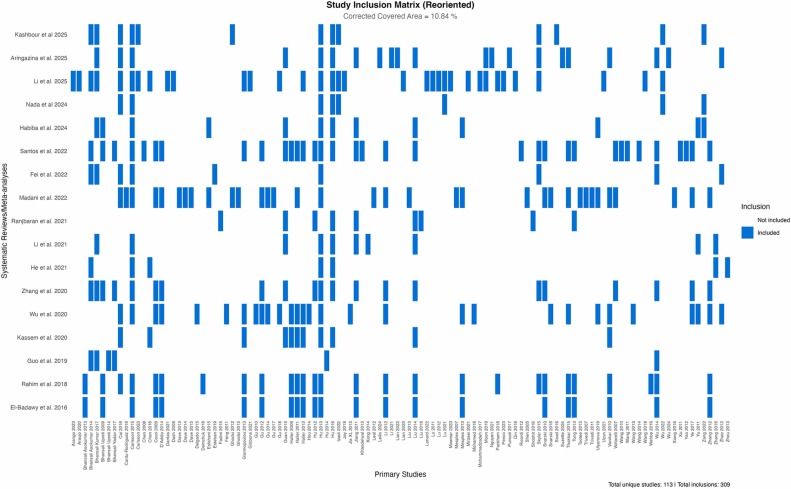 圖3:1型和2型糖尿病干細胞療法的系統評價和薈萃分析的評價重疊矩陣。 圖3:1型和2型糖尿病干細胞療法的系統評價和薈萃分析的評價重疊矩陣。