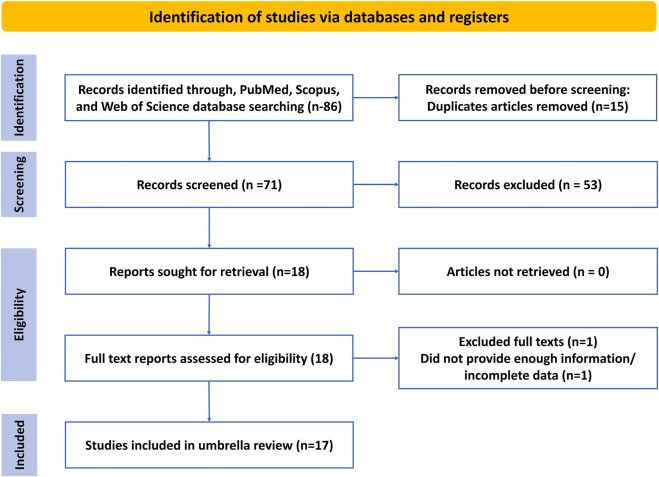 圖1:PRISMA選擇針對1型和2型糖尿病干細胞療法的系統評價和薈萃分析的流程圖。 圖1:PRISMA選擇針對1型和2型糖尿病干細胞療法的系統評價和薈萃分析的流程圖。