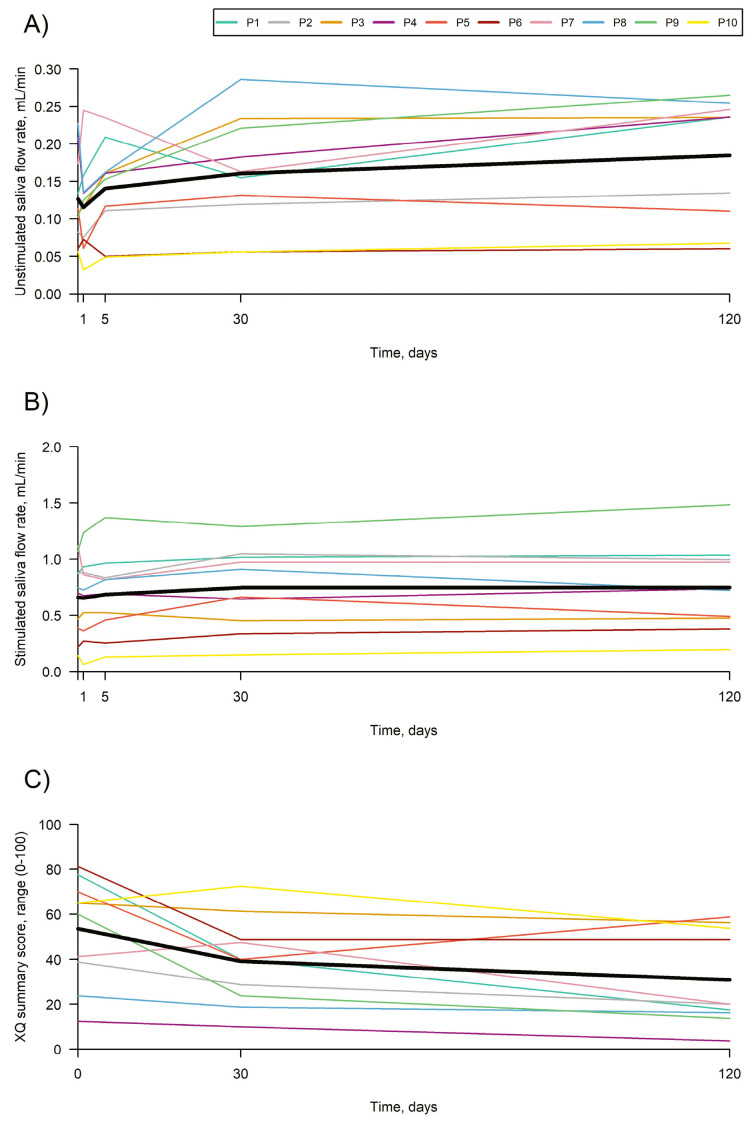 圖2:放射科口干癥患者。(A)非刺激性全唾液流速的變化。(B)刺激性全唾液流速的變化。(C)口干癥問卷總分隨時間的變化趨勢。 圖2:放射科口干癥患者。(A)非刺激性全唾液流速的變化。(B)刺激性全唾液流速的變化。(C)口干癥問卷總分隨時間的變化趨勢。